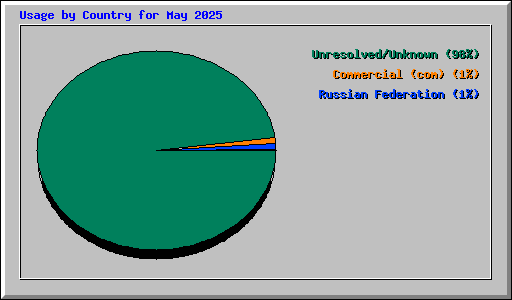 Usage by Country for May 2025