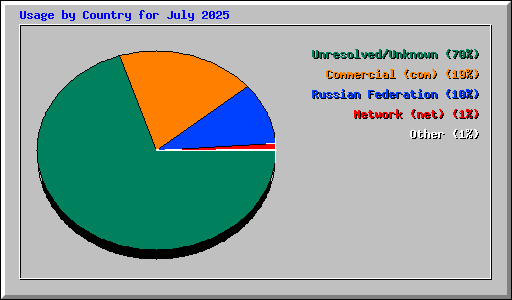Usage by Country for July 2025