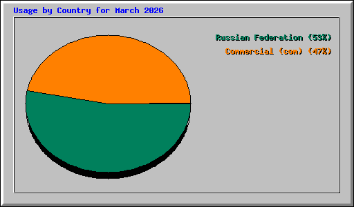 Usage by Country for March 2026