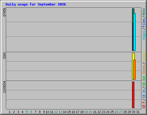 Daily usage for September 2026