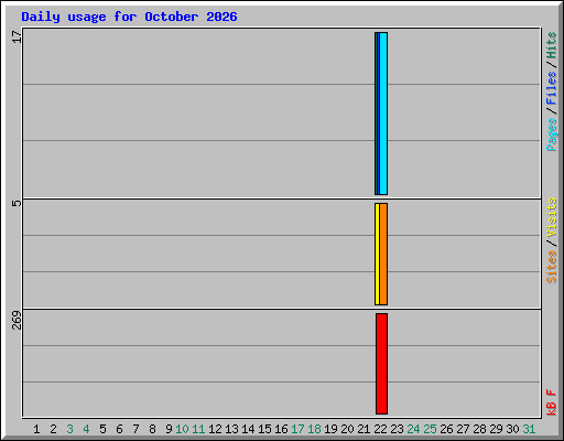 Daily usage for October 2026