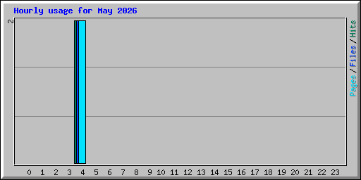 Hourly usage for May 2026