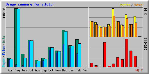Usage summary for pluto